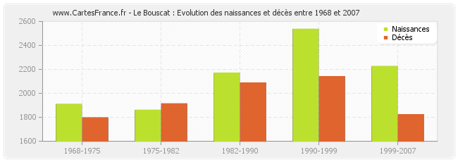 Le Bouscat : Evolution des naissances et décès entre 1968 et 2007